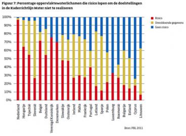 Nederland heeft het meest vervuilde oppervlaktewater van Europa